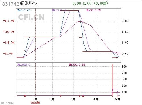 纽米科技股票行情