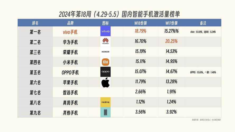 2023年上市国产手机激活量top10出炉华为mate60pro第一